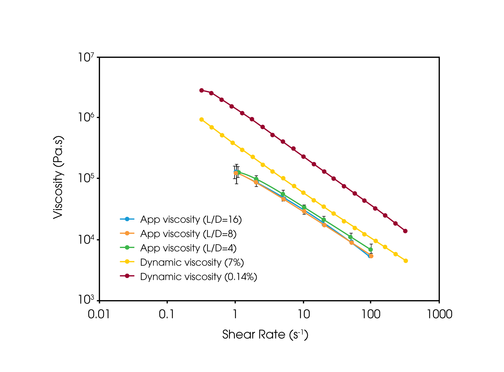 Figure 2. Dynamic viscosity obtained through dynamic oscillatory testing on the RPA at 0.14% and 7% strain compared with viscosity measurements from a capillary rheometer at varying L/D ratios.