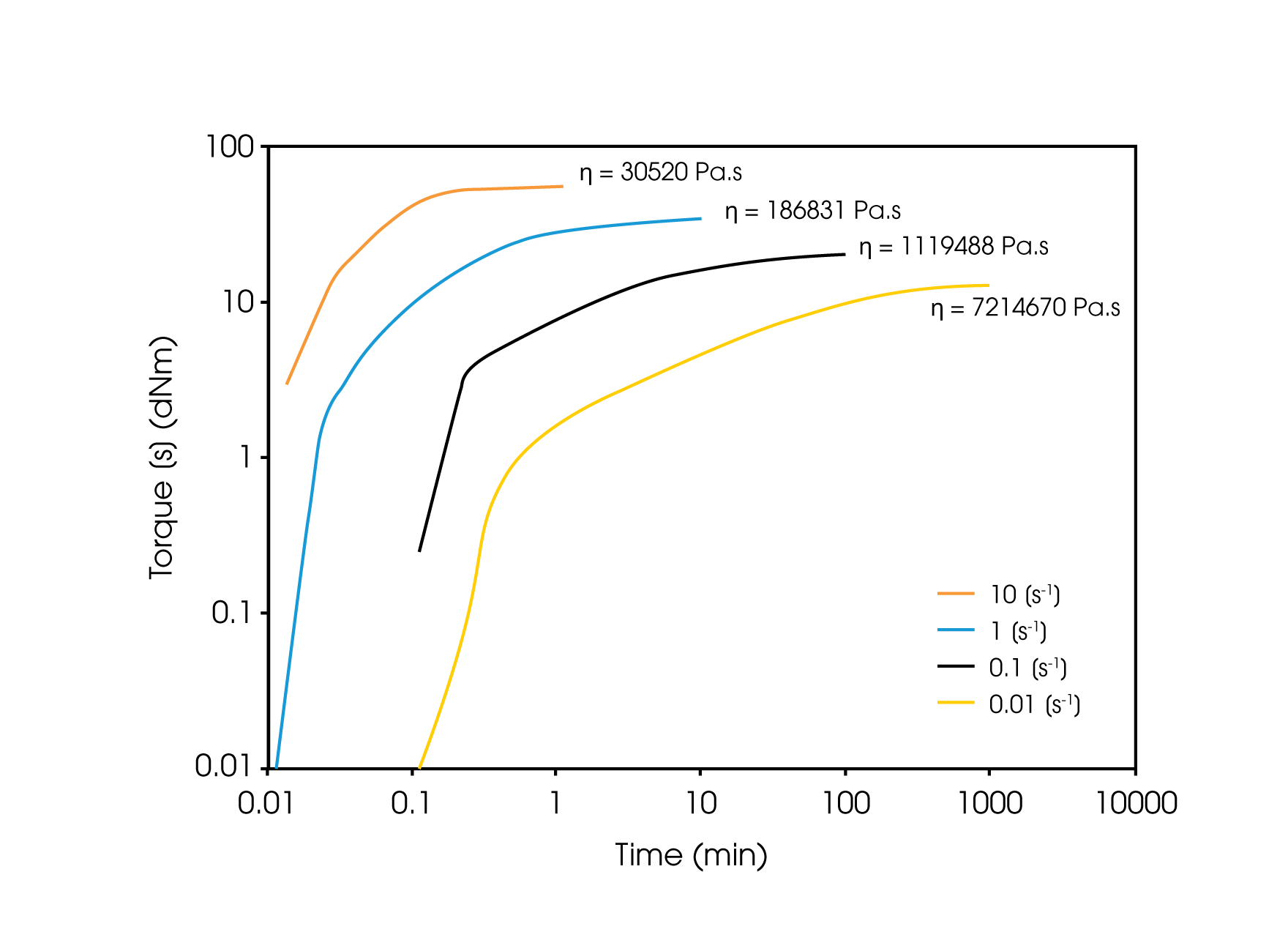 Figure 3. Steady-shear viscosity testing in the RPA for shear rates of 0.01 s-1, 0.1 s-1, 1 s-1, and 10 s-1. The torque increases over time as the sample reaches steady state. The torque value reaches a plateau, indicating that steady state has been reached.