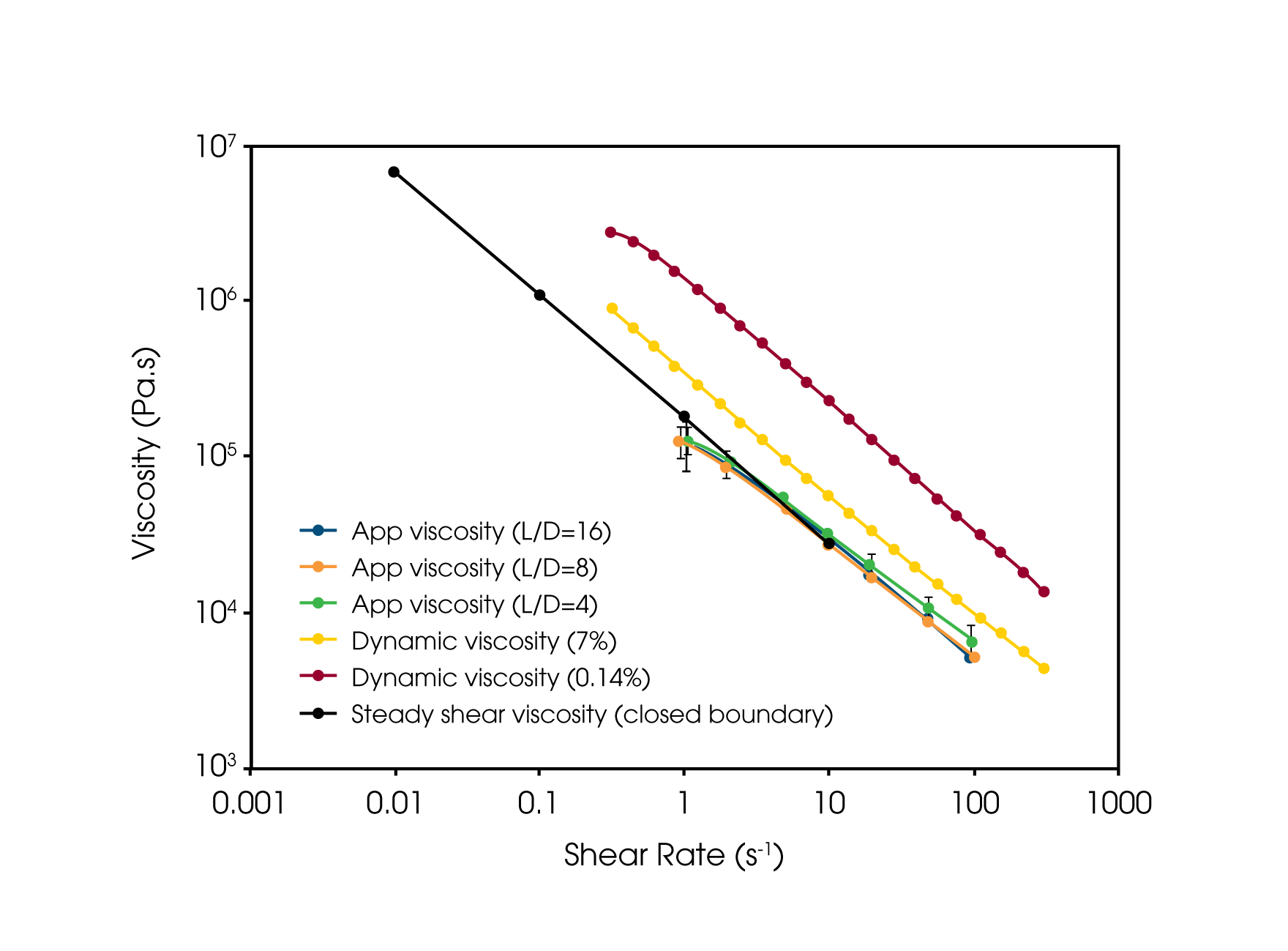 Figure 4. Steady-shear testing performed on the RPA is compared to dynamic viscosity data obtained through dynamic oscillatory testing and apparent viscosity data obtained from capillary rheometry. Cox-Merz transformation was performed on the dynamic viscosity data so that it can be co-plotted with the steady-shear viscosity data.