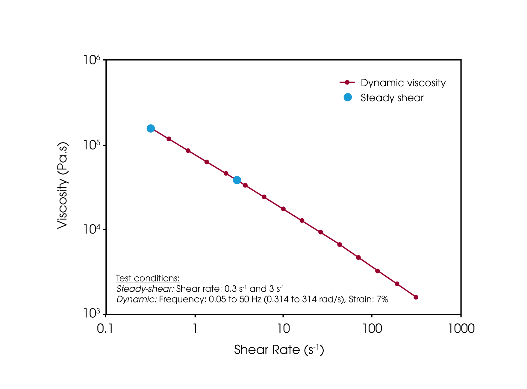 Figure 5. Dynamic viscosity obtained via dynamic oscillatory test compared to steady-shear viscosity measurement on the RPA for EPDM at 150°C. Cox-Merz transformation was performed on the dynamic viscosity data so that it can be co-plotted with the steady-shear viscosity data.