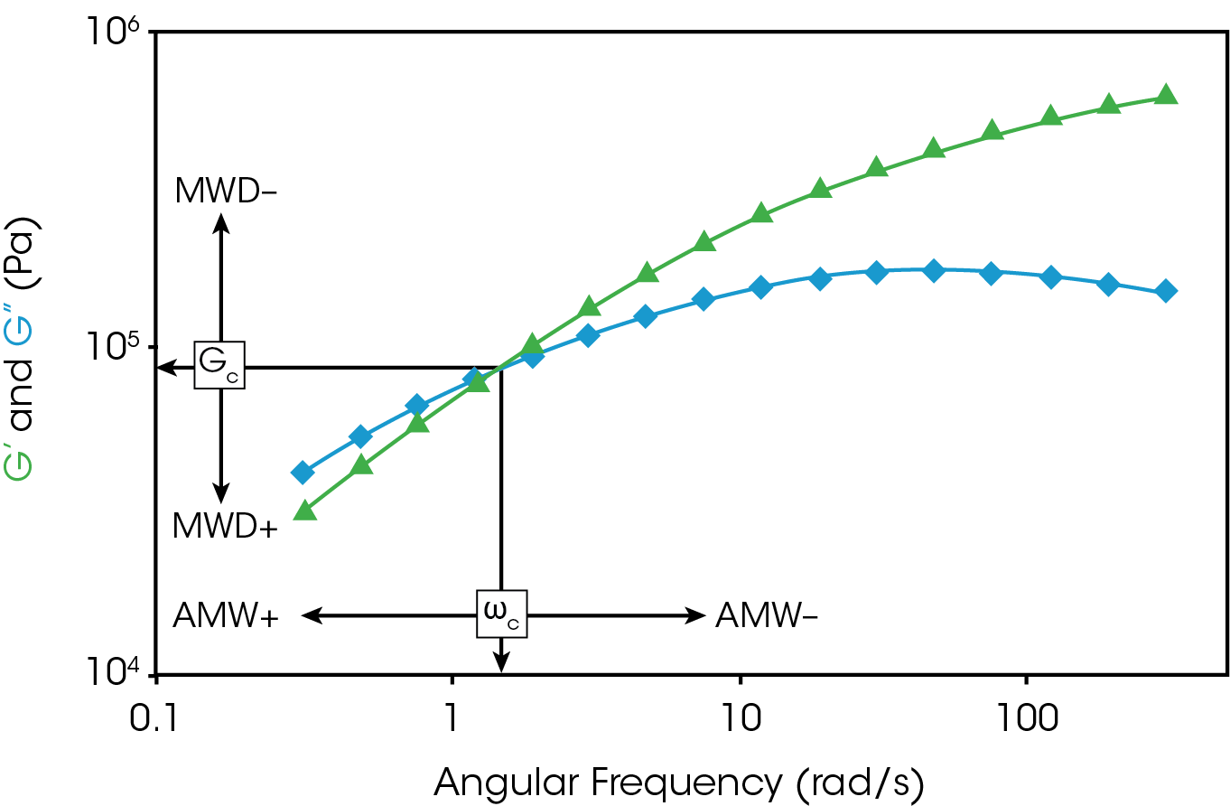 Figure 1. General representation of frequency sweep data depicting the elastic modulus, G’ (green) and viscous modulus, G” (blue) for uncured rubber.