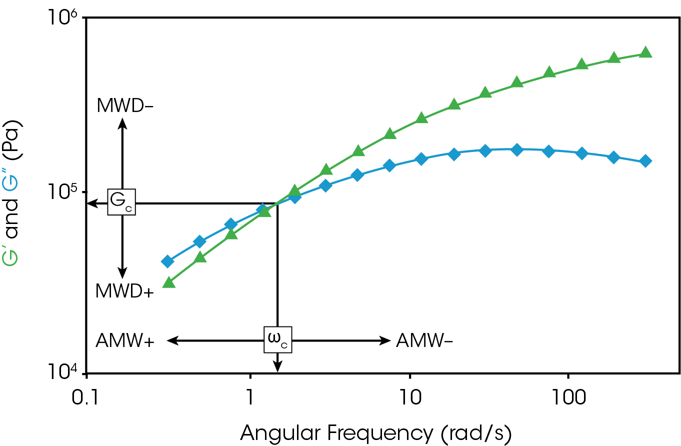 RT008_Fig.1 Figure 1. General representation of frequency sweep data depicting the elastic modulus, G’ (green) and viscous modulus, G” (blue) for uncured rubber.
