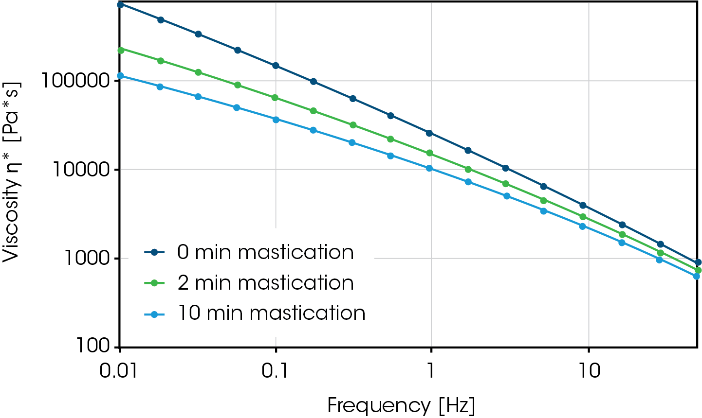 Figure 3. Frequency sweep depicting the complex viscosity, η*, for natural rubber at mastication times of 0, 2, and 10 minutes performed at 130 °C.