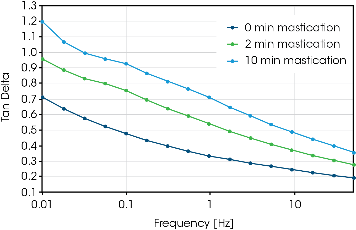 Figure 4. Frequency sweep depicting the tanδfor natural rubber at mastication times of 0, 2, and 10 minutes performed at 130 °C.