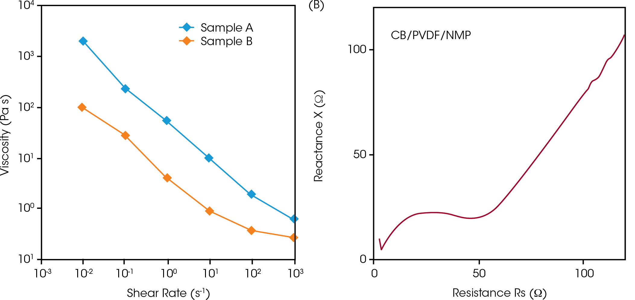 Figure 5: Nyquist plots of a) PVDF/NMP solution, b) Carbon paste, and c) Cathode slurries with varying carbon black content