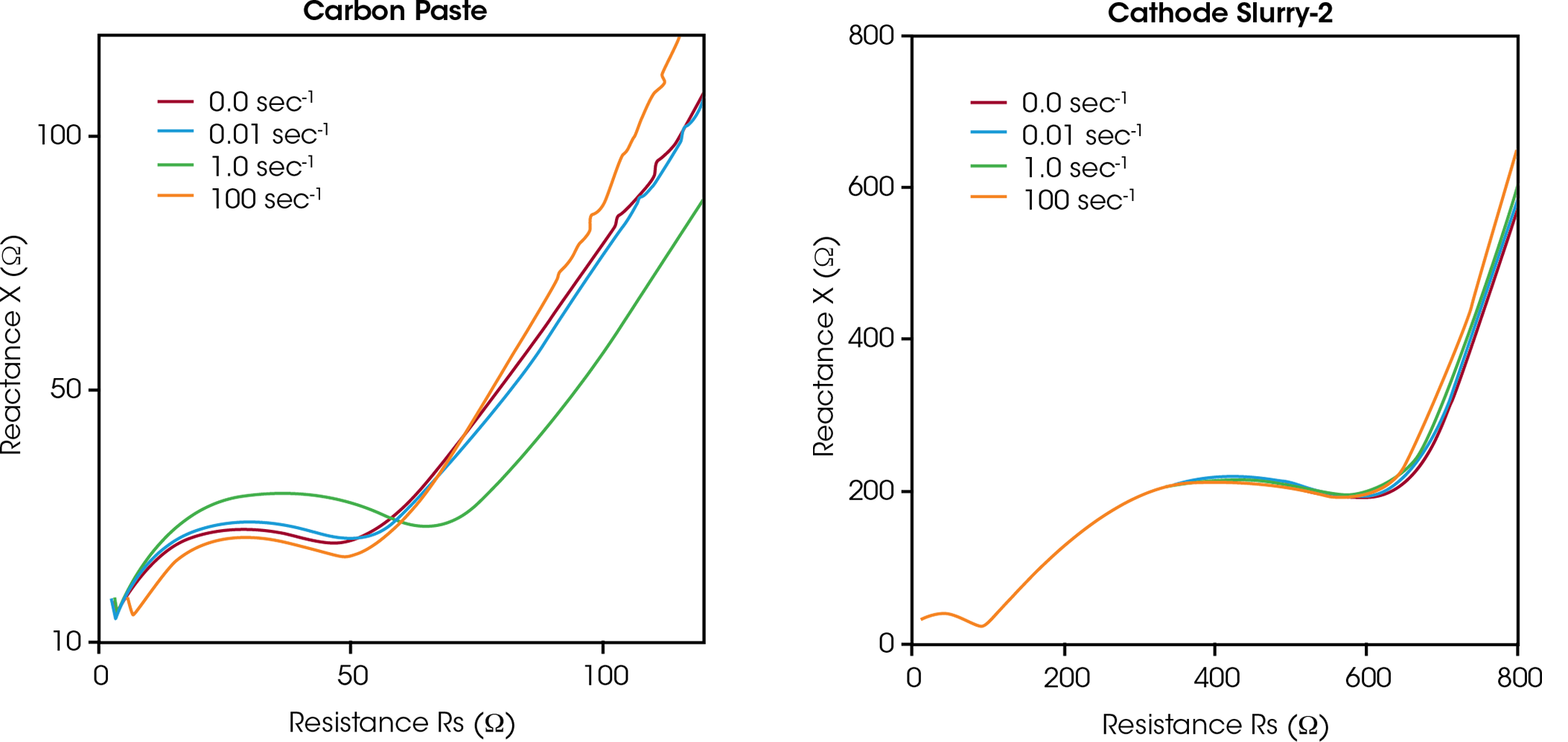 Figure 7: Nyquist plots of Carbon paste (a) and Cathode slurry 2 (b) under steady flow.