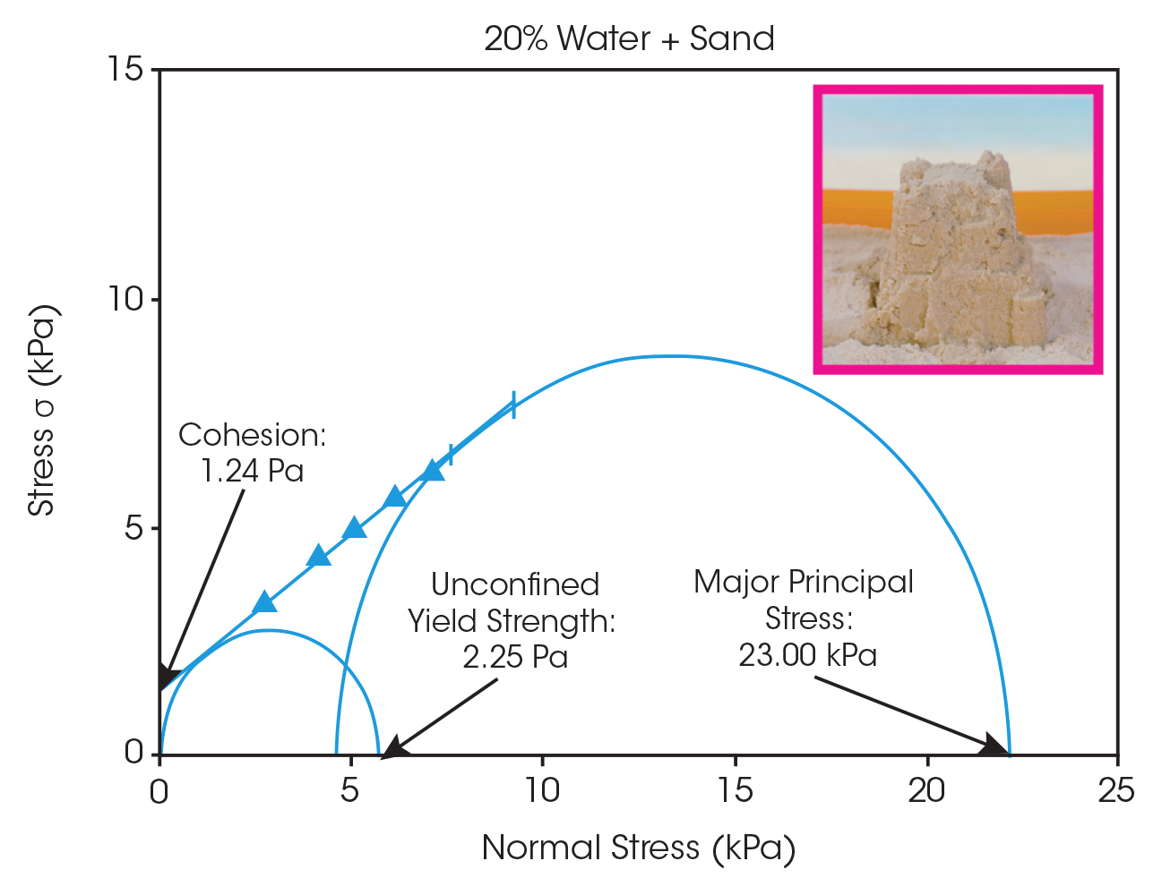 Sandcastle Figure 4 20% water + Sand