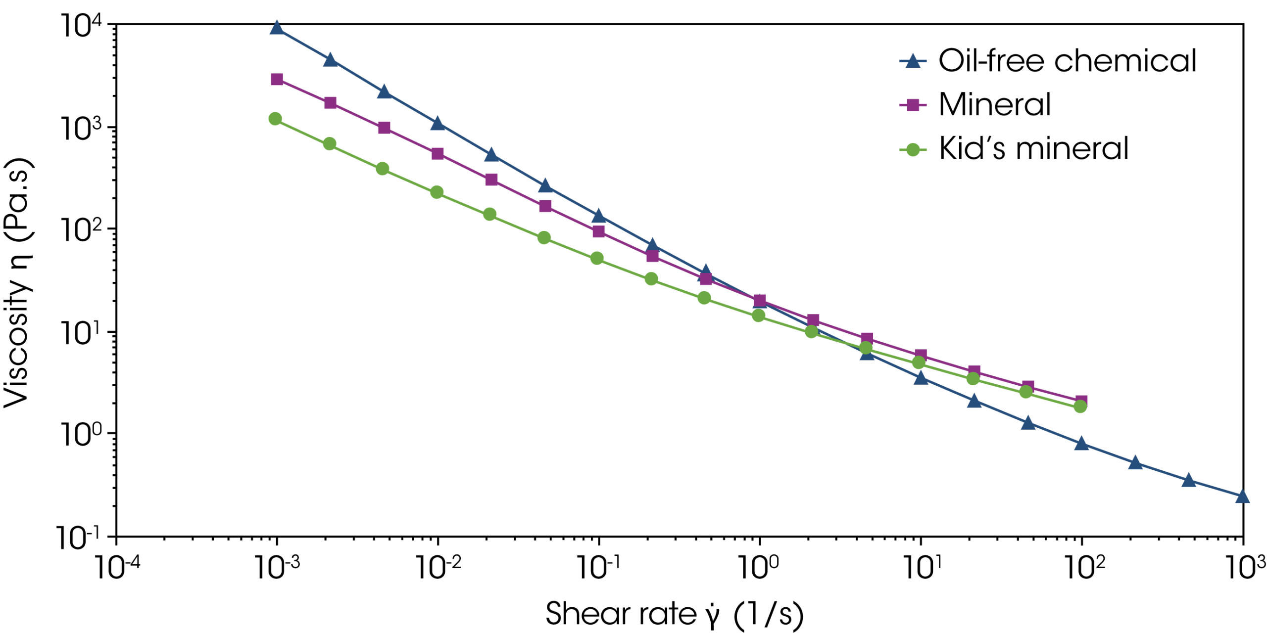 Figure 1: Flow curves of all formulations Figure 1: Flow curves of all formulations