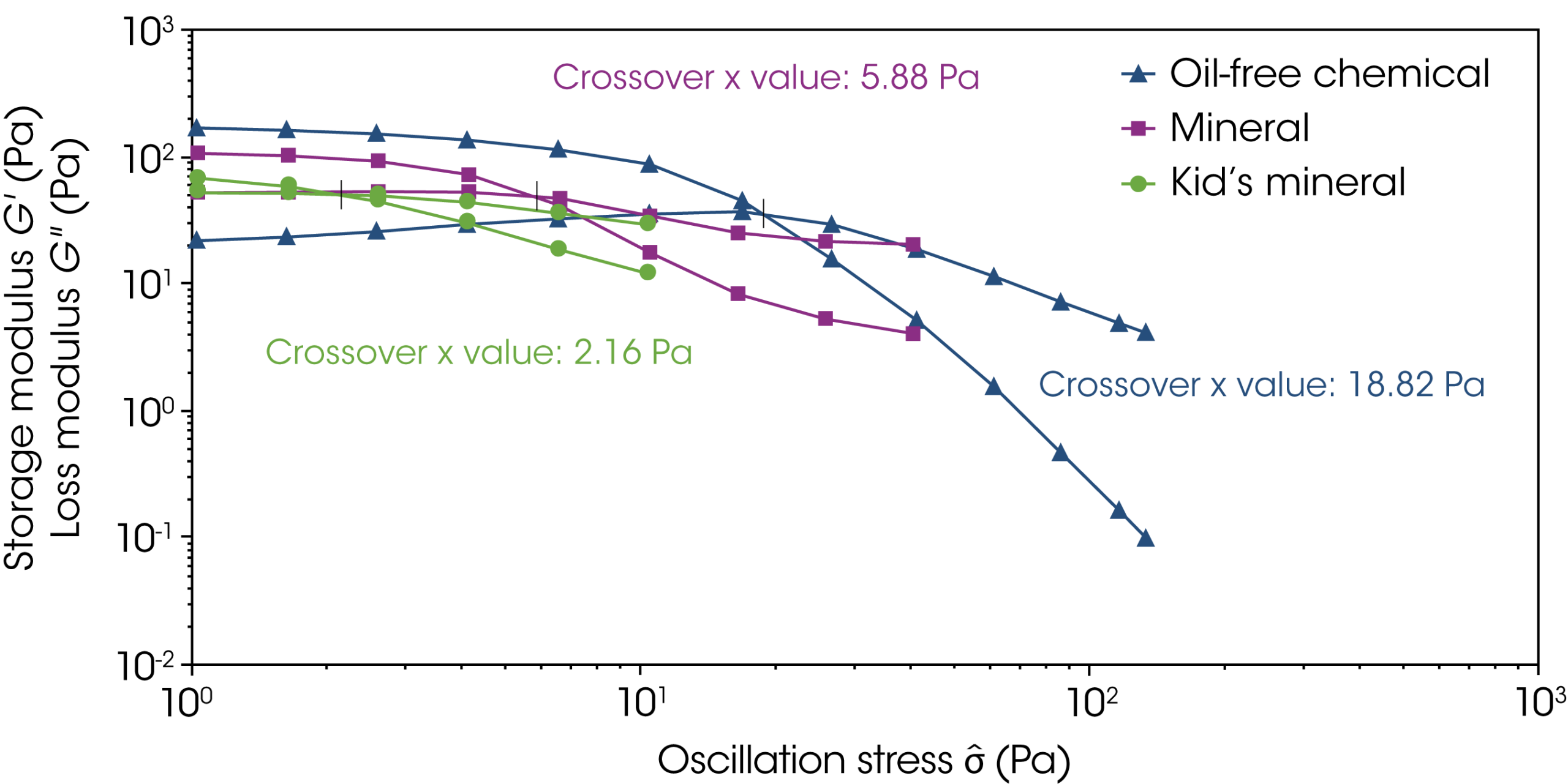 Figure 2: Oscillation stress amplitude sweeps of all formulations Figure 2: Oscillation stress amplitude sweeps of all formulations