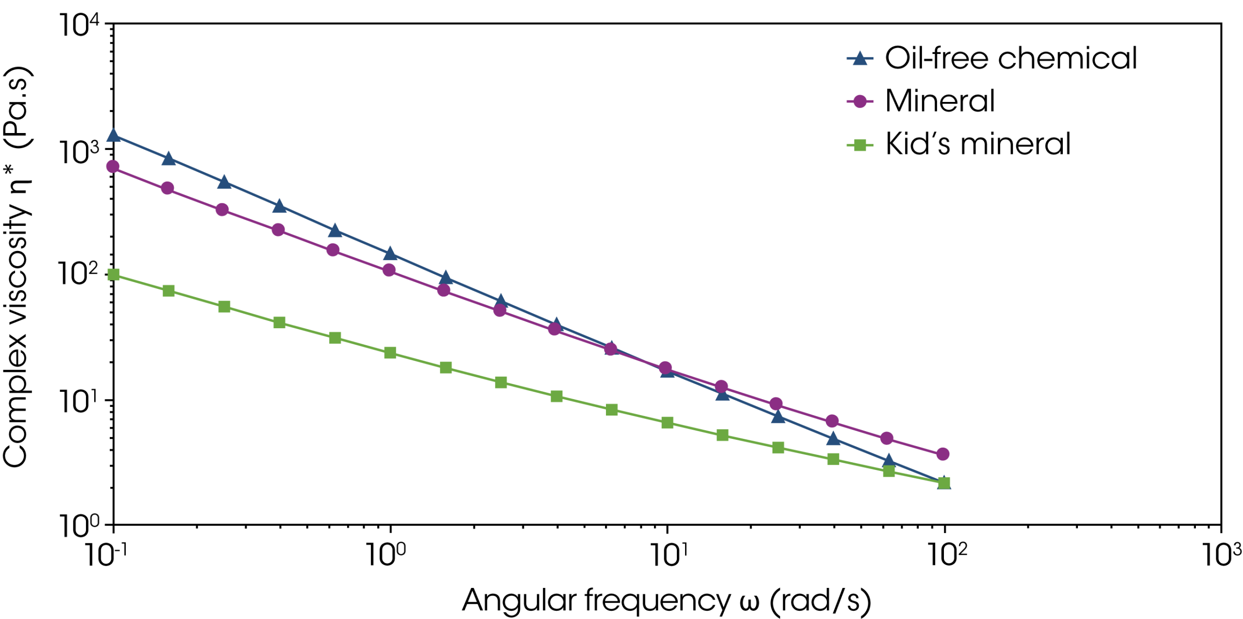 Figure 3: Oscillation frequency sweeps of all formulations Figure 3: Oscillation frequency sweeps of all formulations