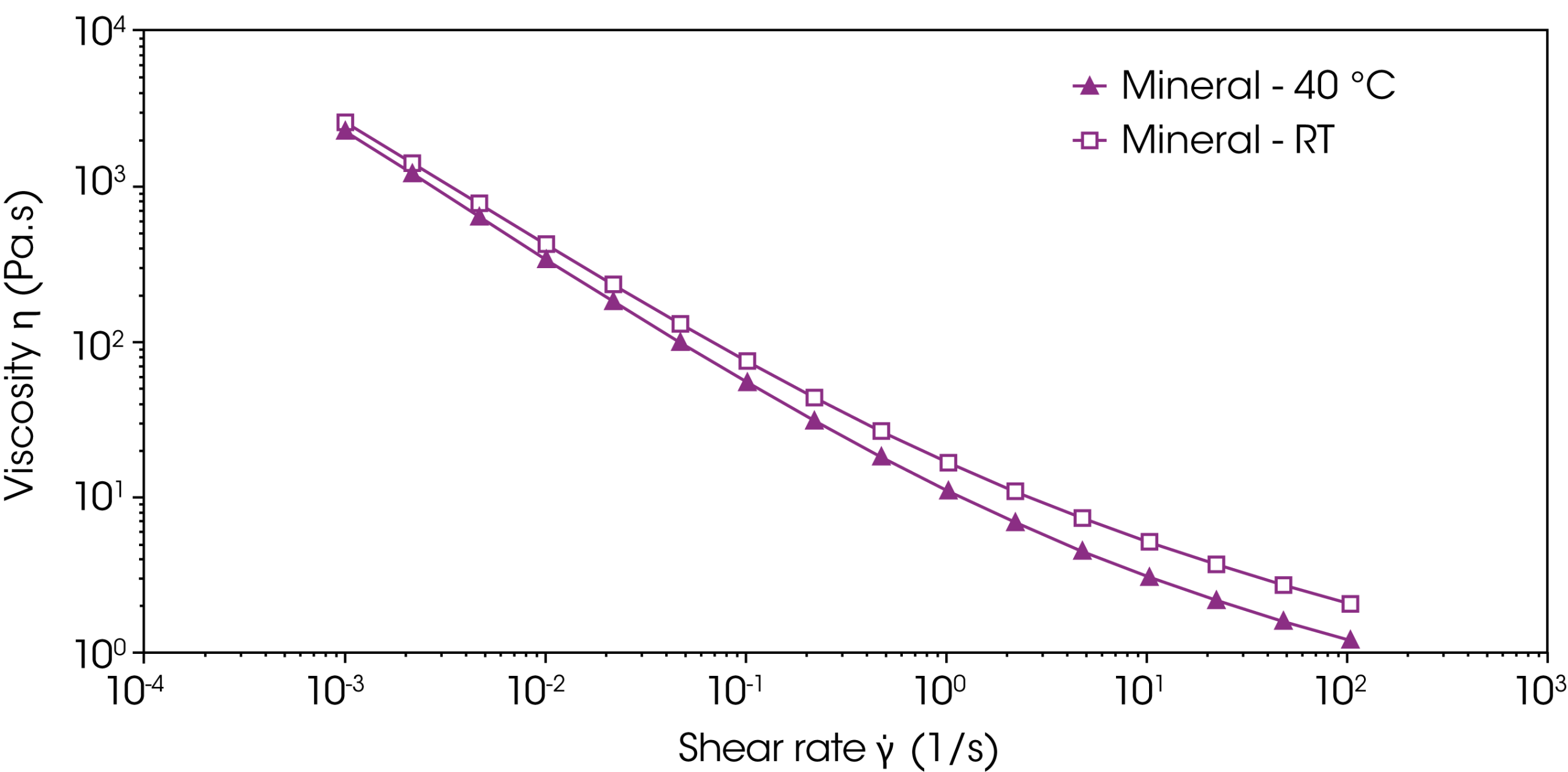 Figure 4: Flow curves of the mineral sunscreen at room temperature and 40 °C Figure 4: Flow curves of the mineral sunscreen at room temperature and 40 °C