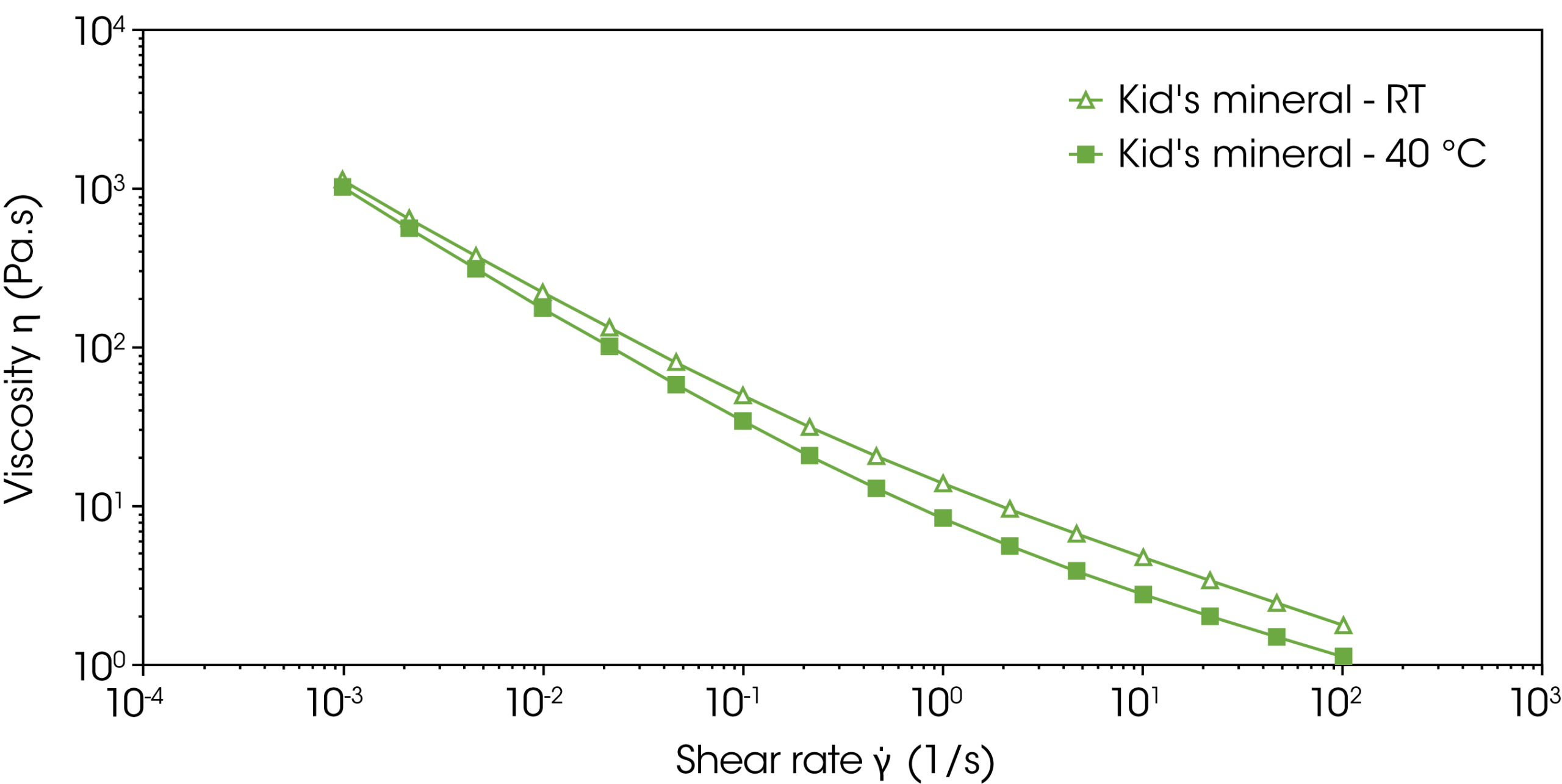 Figure 5: Flow curves of the kid's mineral sunscreen at room temperature and 40 °C Figure 5: Flow curves of the kid's mineral sunscreen at room temperature and 40 °C