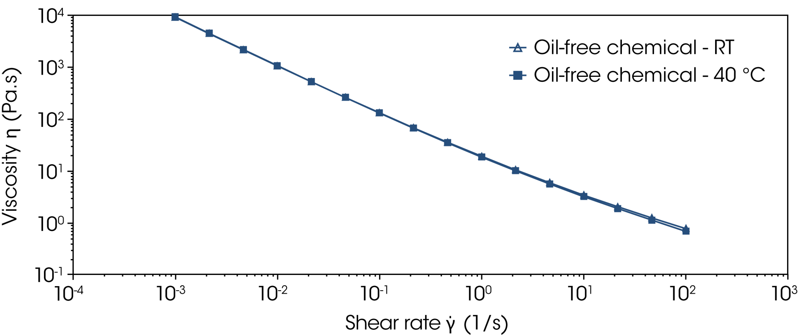 Figure 6: Flow curves of the oil free chemical sunscreen at room temperature and 40 °C Figure 6: Flow curves of the oil free chemical sunscreen at room temperature and 40 °C