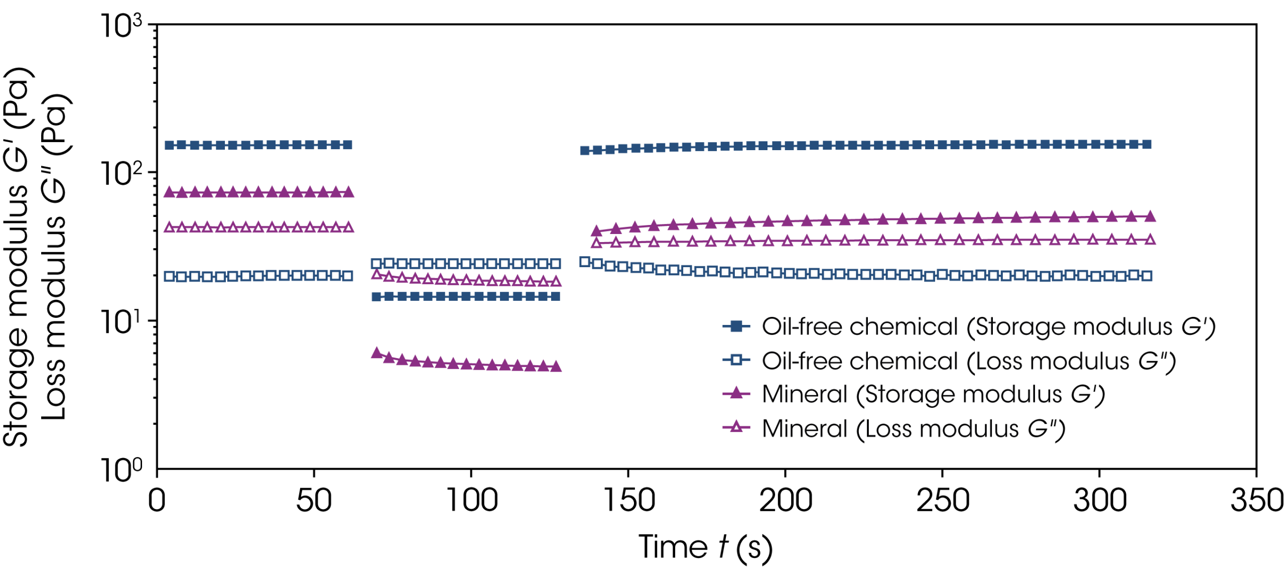 Figure 7: Thixotropy steps of the mineral and oil-free chemical formulations Figure 7: Thixotropy steps of the mineral and oil-free chemical formulations