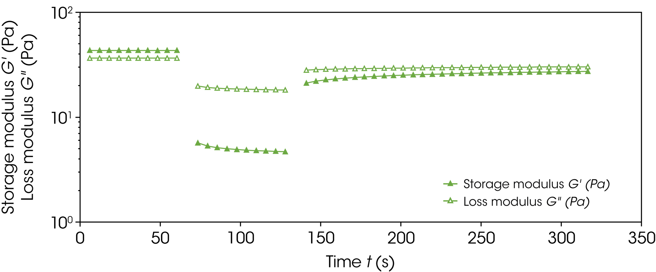 Figure 8: Thixotropy steps of the kid's mineral sunscreen Figure 8: Thixotropy steps of the kid's mineral sunscreen