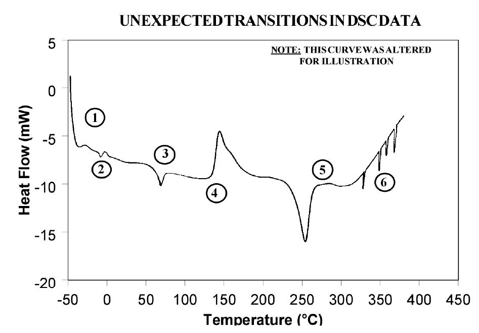 Figure 1 : Courbe artificielle de DSC