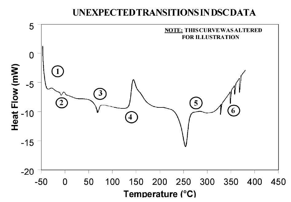 TA039_Fig1 Figure 1: Artificial DSC curve