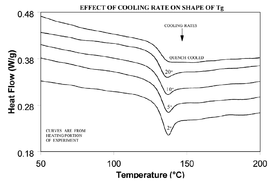 Figura 10: efecto de la velocidad de enfriamiento en la forma de la Tg