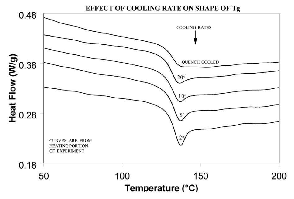 그림 10: 냉각 속도가 Tg 모양에 미치는 영향