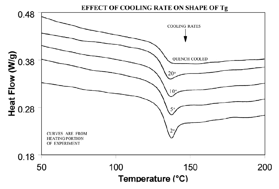 TA039_Fig10 Figure 10: Effect of cooling rate on shape of Tg