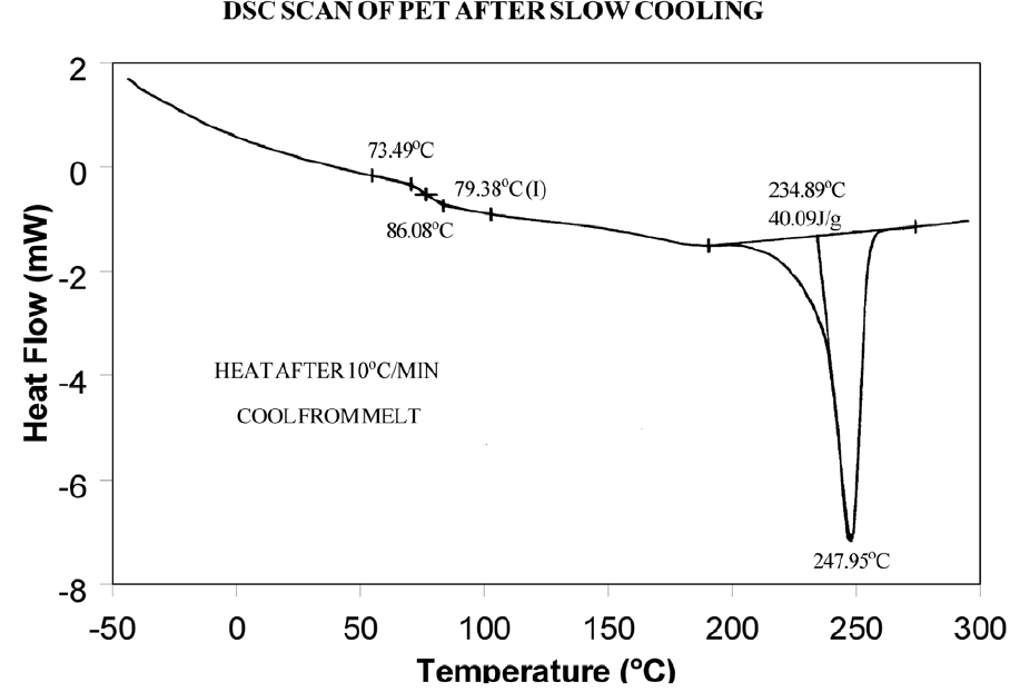 Abbildung 12: Scan der dynamischen Differenzkalorimetrie von PET nach langsamer Abkühlung