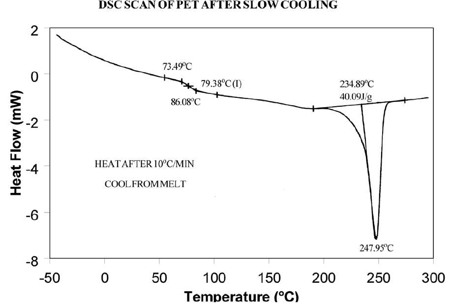 Figura 12: escaneado mediante DSC del PET después del enfriamiento lento