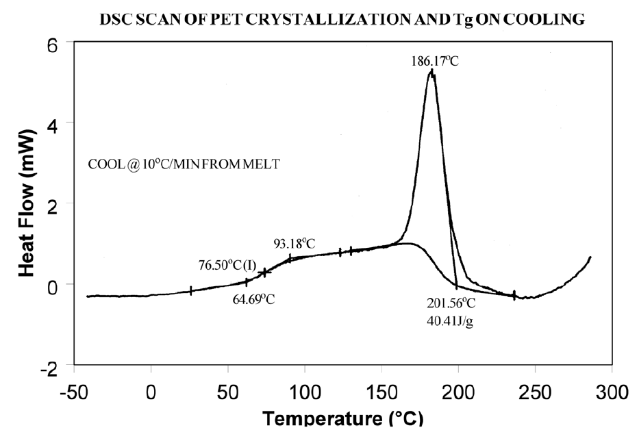 Figure 13: DSC scan of PET crystallization and Tg on cooling