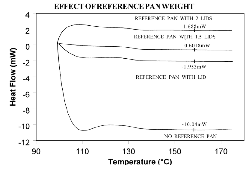 Figura 2: efecto del peso del recipiente de referencia