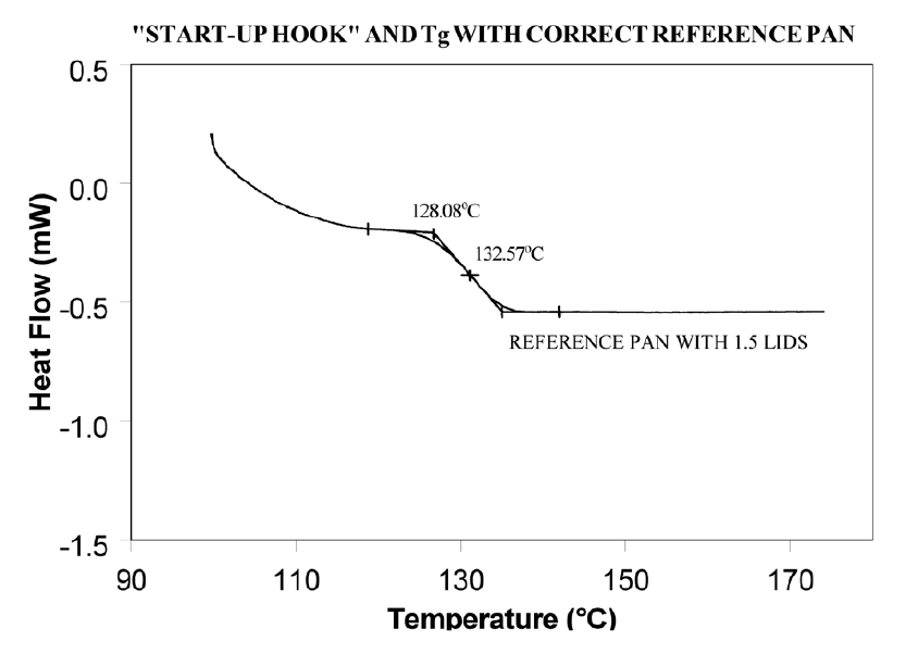 Figure 4 : Crochet initial et Tg (température de transition vitreuse) avec un récipient de référence correct