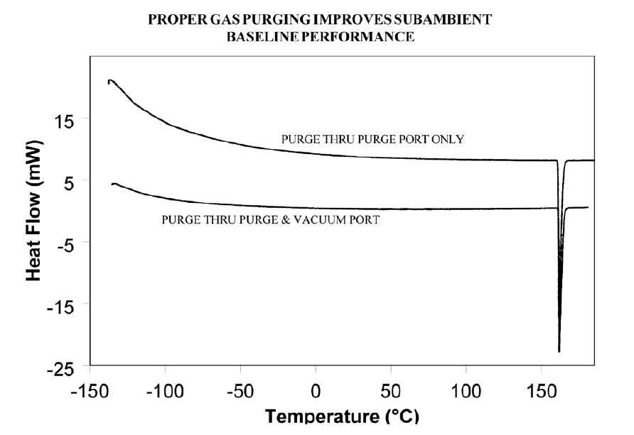 Abbildung 5: Eine ordnungsgemäße Gasspülung verbessert die Leistung der Basislinie unter Umgebungsbedingungen