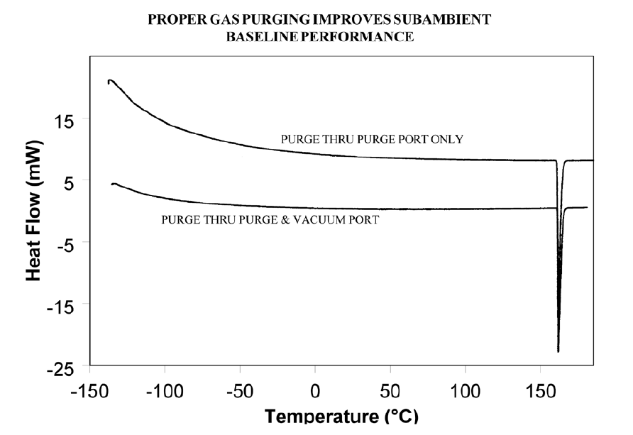 Figure 5: Proper gas purging improves subambi-ent baseline performance