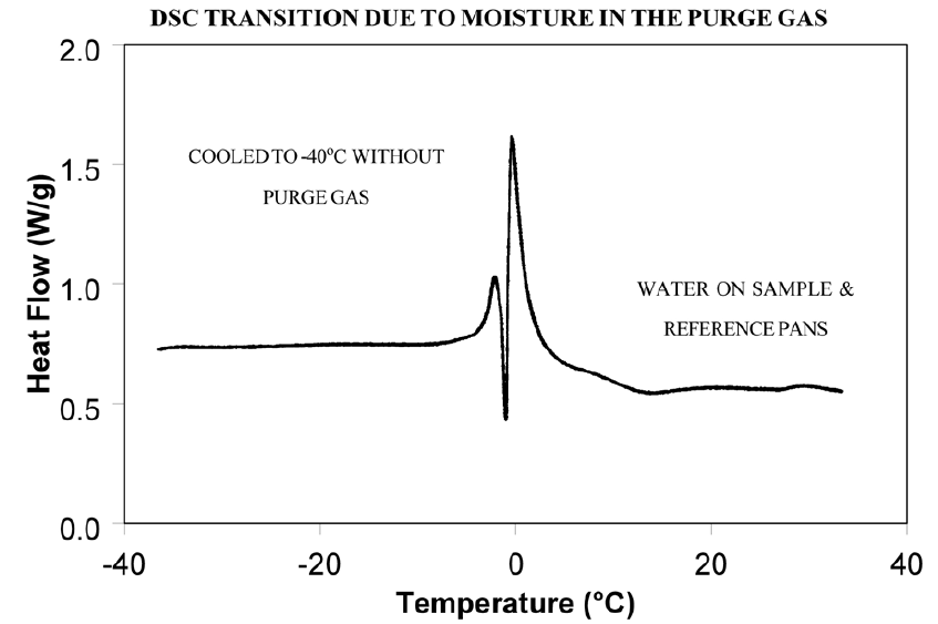 Abbildung 6: Übergang der dynamischen Differenzkalorimetrie aufgrund von Feuchtigkeit im Spülgas
