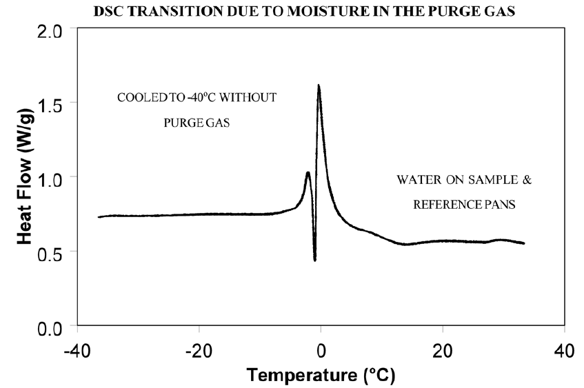 TA039_Fig6 Figure 6: DSC transition due to moisture in the purge gas