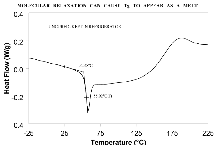 Figura 8: la relajación molecular puede hacer que la Tg aparezca como una fusión