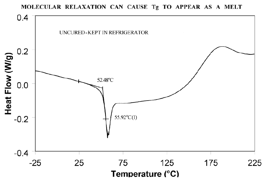 Figure 8: Molecular relaxation can cause Tg to ap-pear as a melt