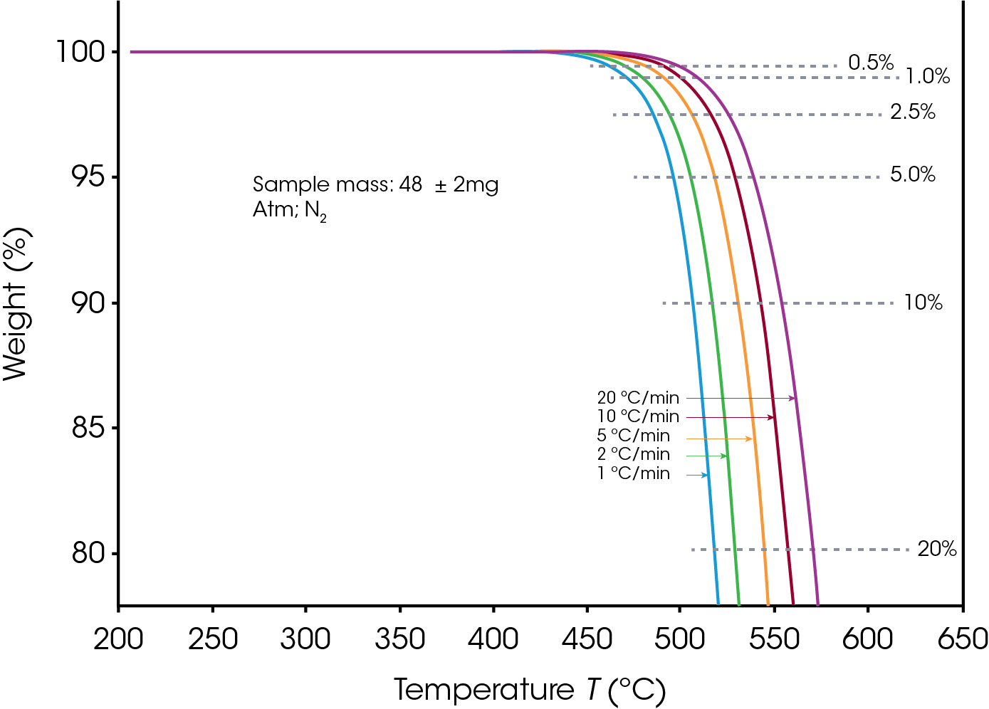 Figure 1. Overlay of PTFE TGA thermograms