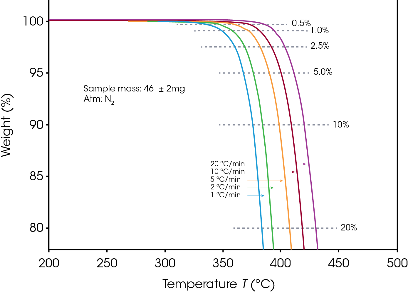 Figure 2. Overlay of PCTFE TGA thermograms