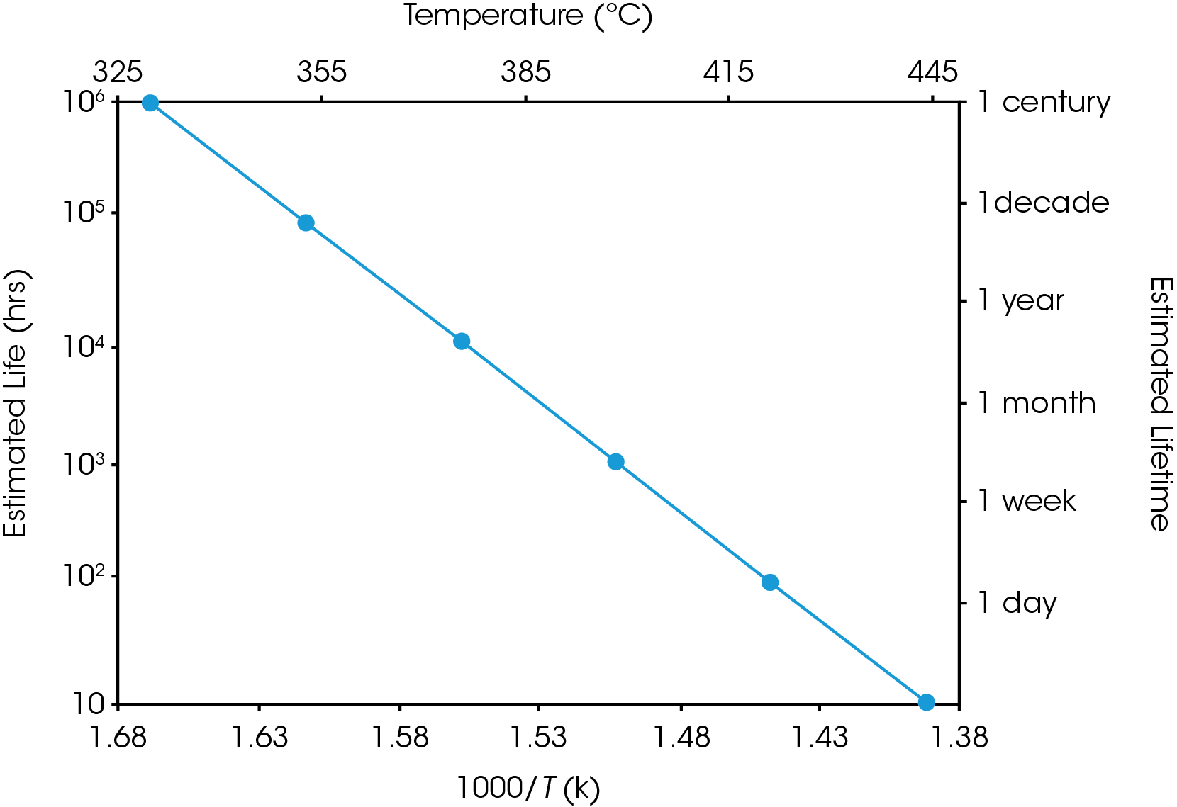 TA125_Fig.5 Figure 5. Estimated lifetime (hrs) (log scale) vs the reciprocal of the failure temperture for PTFE at 5% weight loss