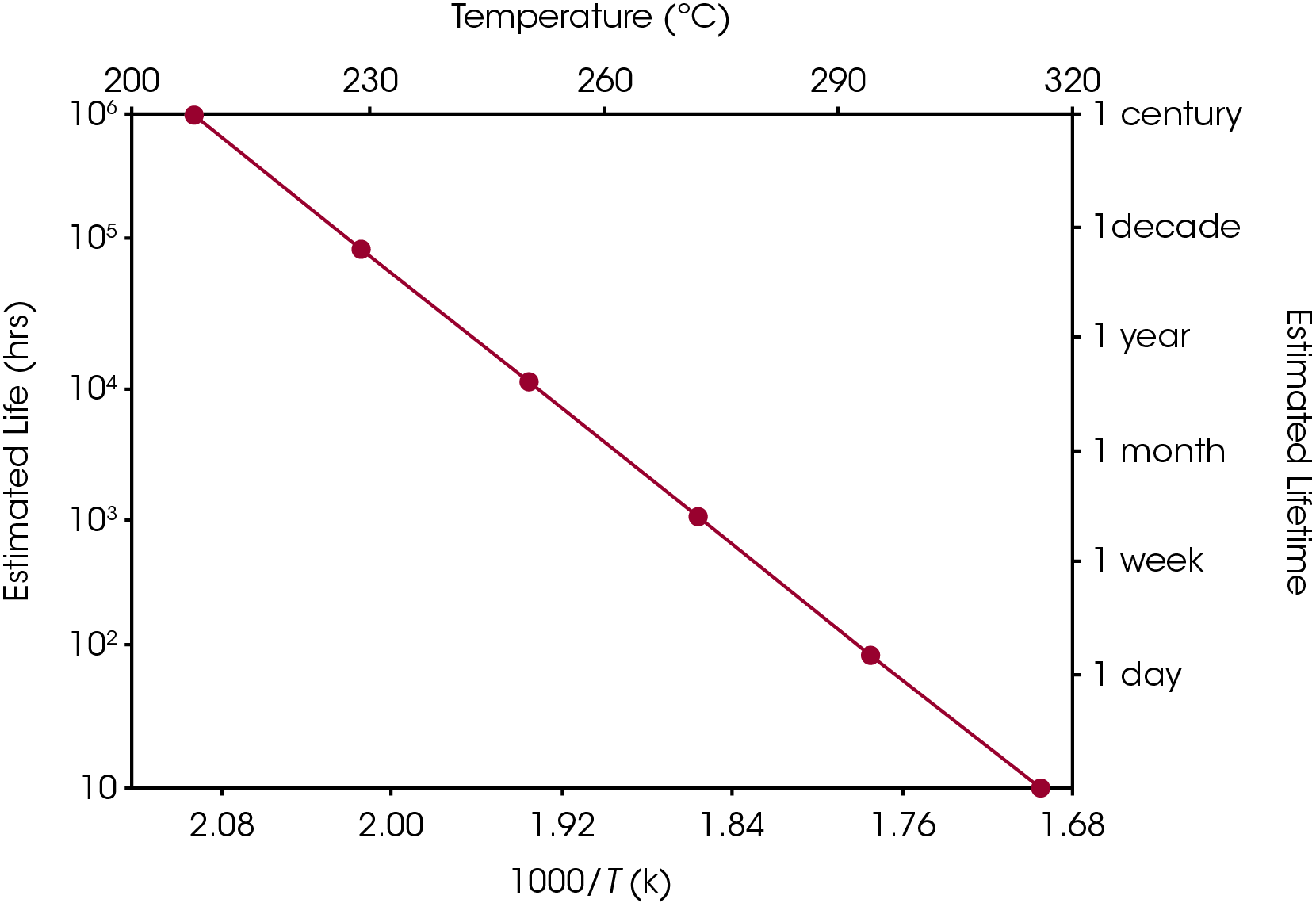 TA125_Fig.6 Figure 6. Estimated lifetime (hrs) (log scale) vs the reciprocal of the failure temperature for PCTFE at 5% weight loss