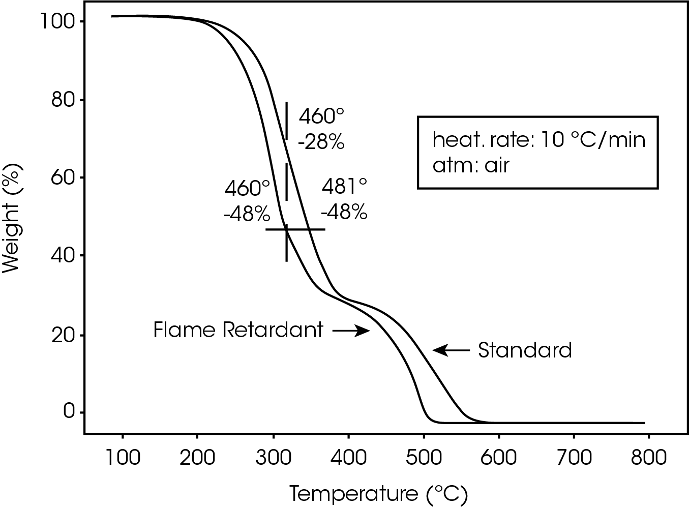 Figure 1. TGA Decomposition of Polycarbonates