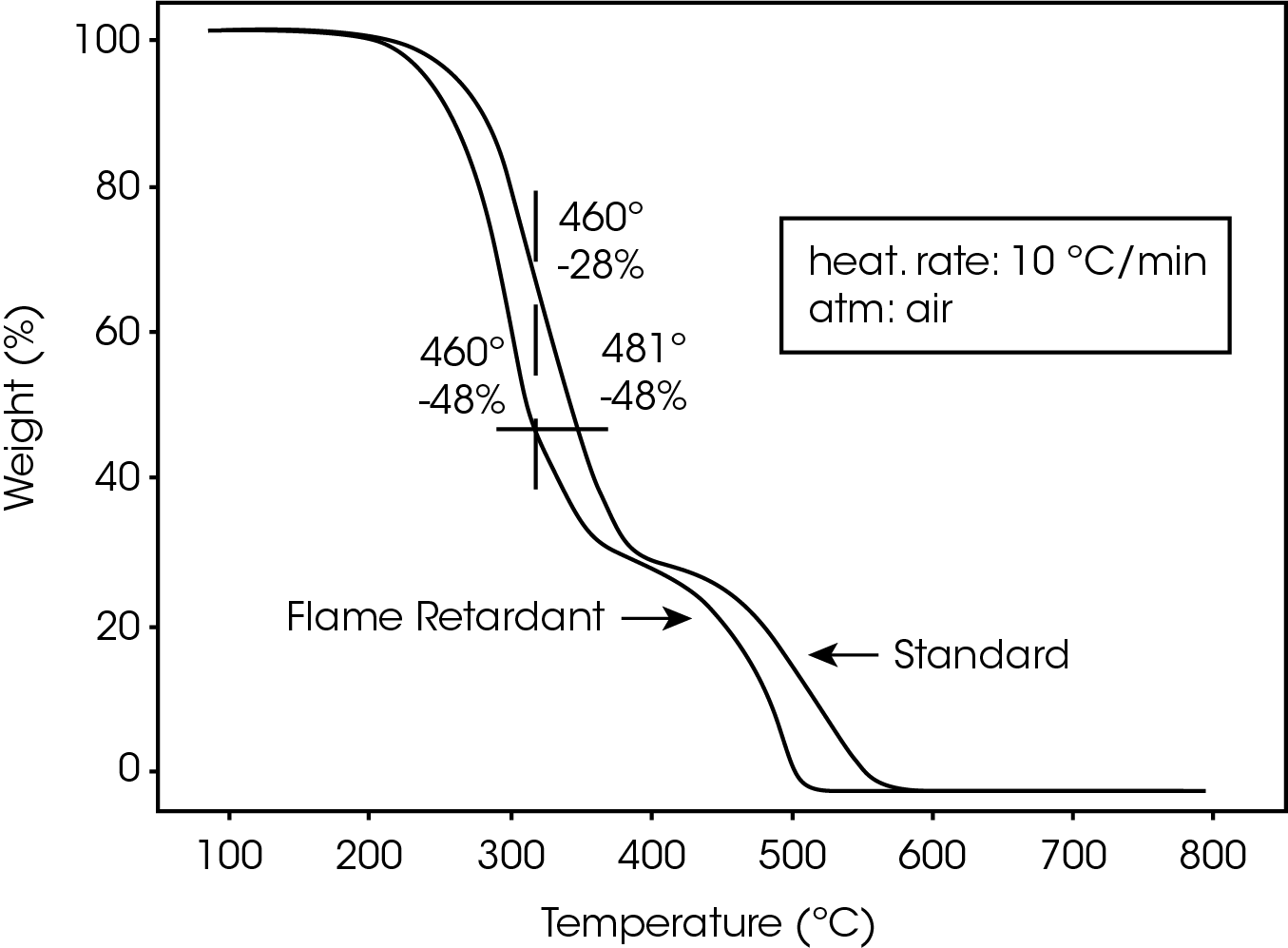 TA135_Fig.1 Figure 1. TGA Decomposition of Polycarbonates