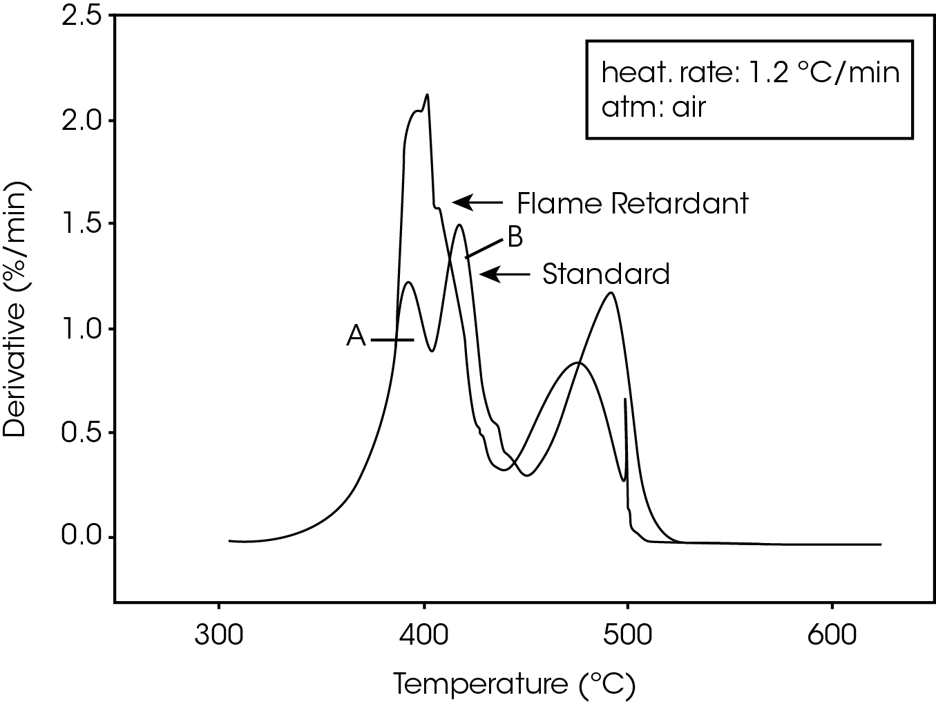 Figure 2. TGA Derivatives of Polycarbonate Decomposition