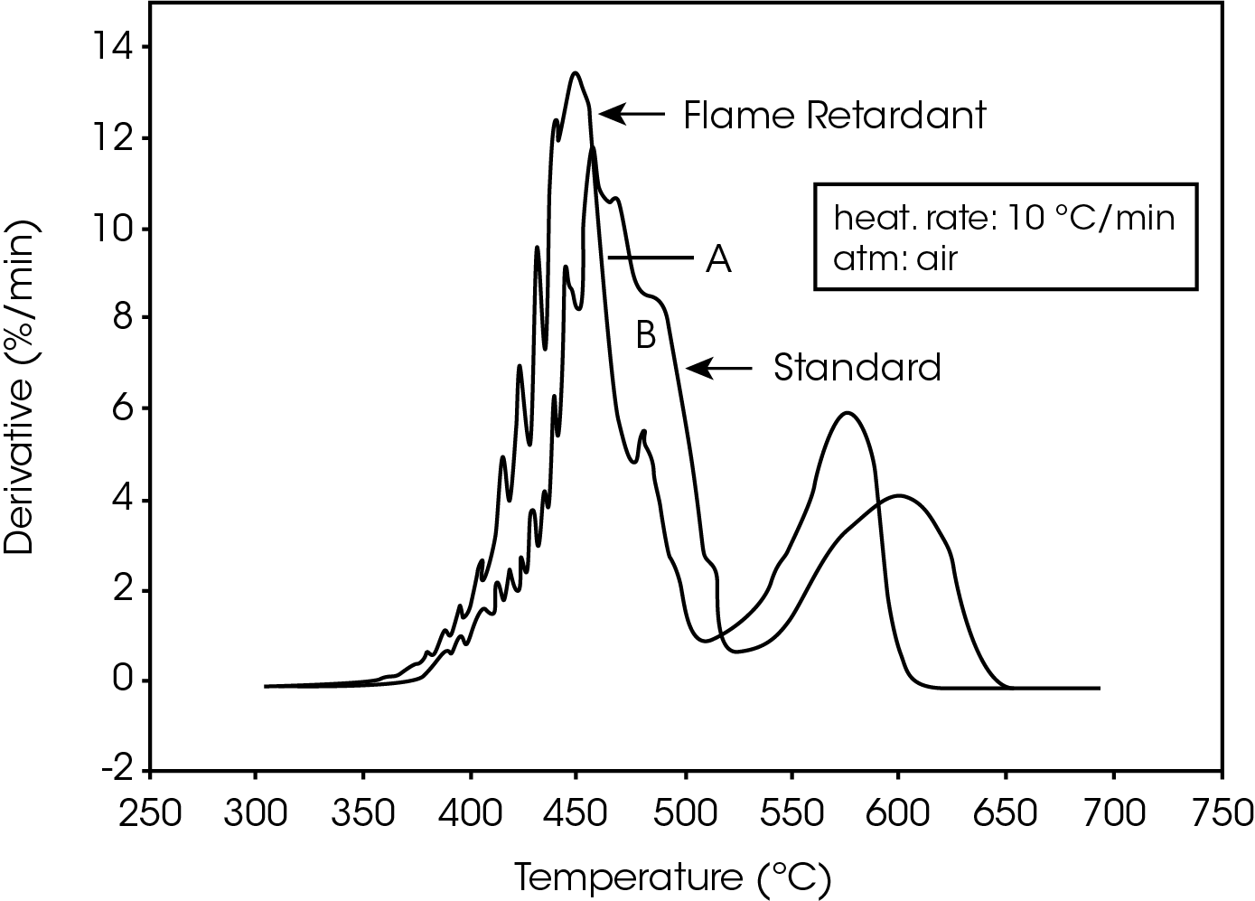 Figure 2. TGA Derivatives of Polycarbonate Decomposition