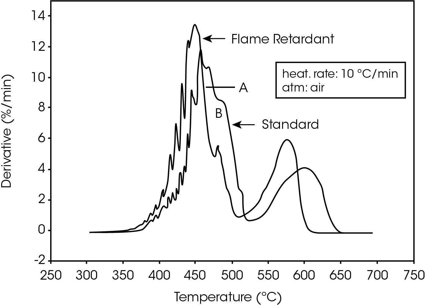 TA135_Fig.2d Figure 2. TGA Derivatives of Polycarbonate Decomposition