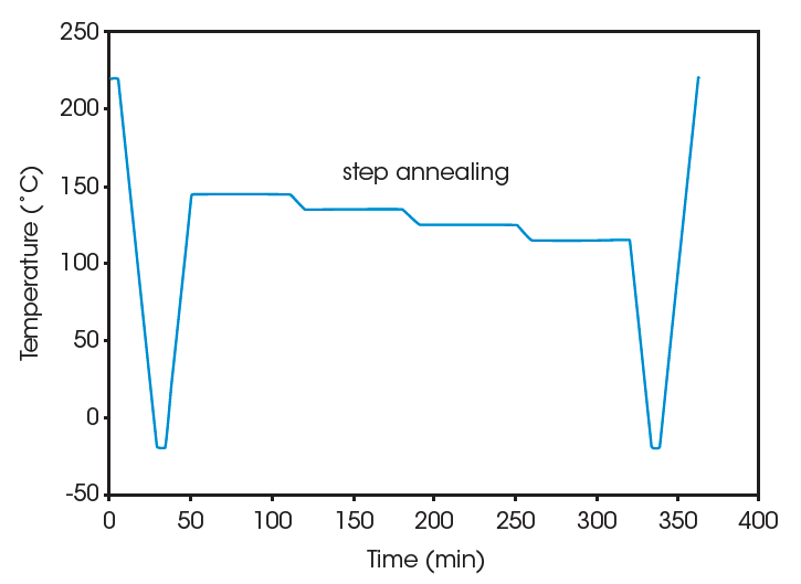 Figure 1. Time-Temperature Programs for PVDF Copolymers