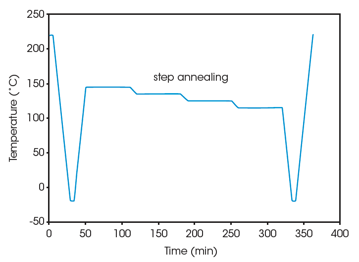 TA300 Fig 1a Figure 1. Time-Temperature Programs for PVDF Copolymers