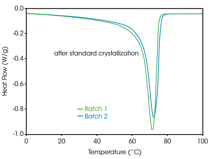 TA300 Fig 2a Figure 2. PVDF Homopolymer with Different Polymerization Conditions