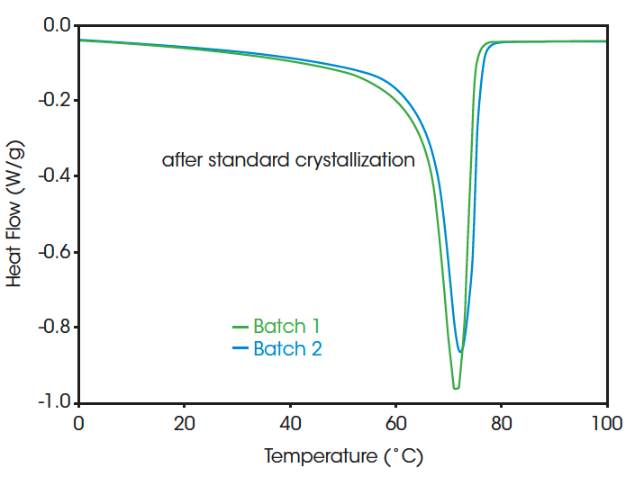 Figure 2. PVDF Homopolymer with Different Polymerization Conditions