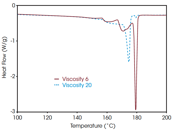 TA300 Fig3 Figure 3. PVDF Homopolymer with Different Molecular Weight Following SSA