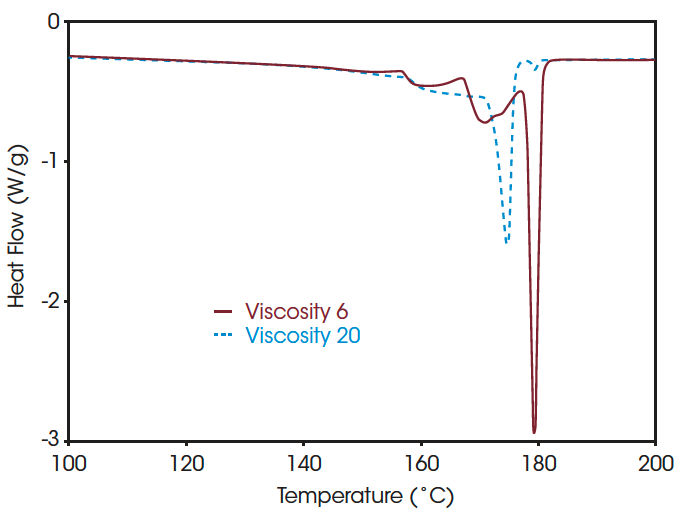 Figure 3. PVDF Homopolymer with Different Molecular Weight Following SSA